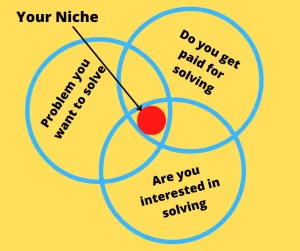 How-to-write-a-blog-on-your-favorite-niche